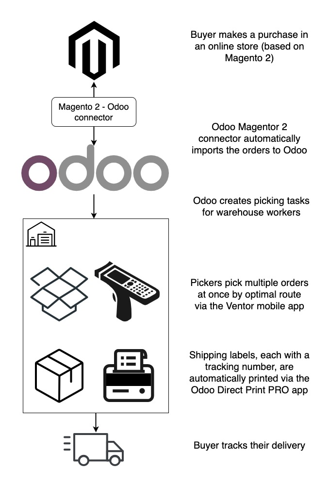 Business workflow