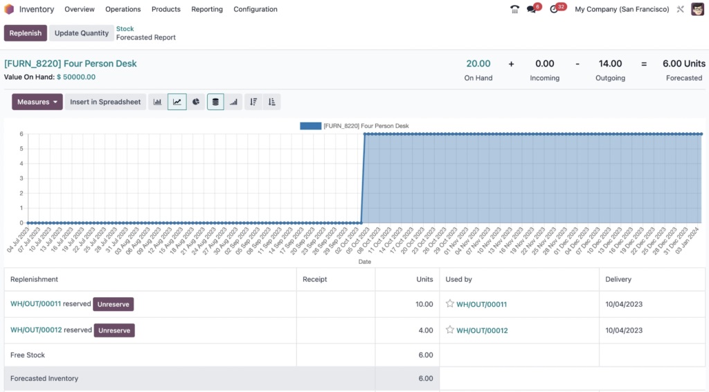 Odoo Forecasted Report