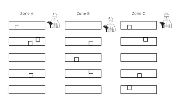 Picking based on picking zones